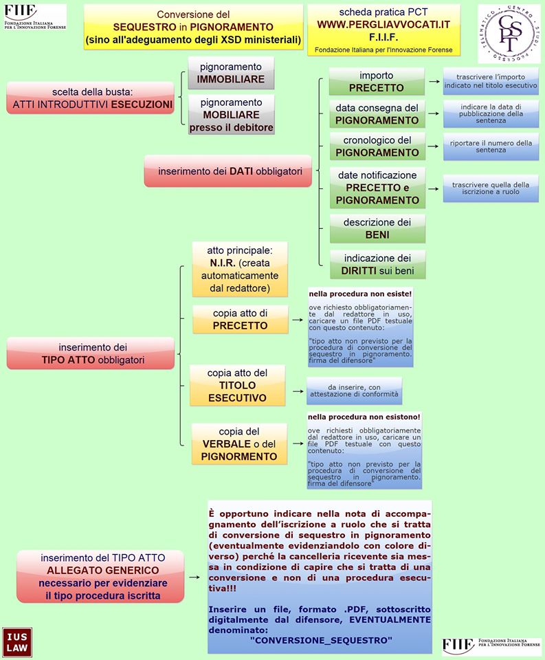 Conversioni di sequestri in pignoramenti modalità operative del deposito (schema) Avvocato Conversioni di sequestri in pignoramenti modalità operative del deposito (schema) Avvocato